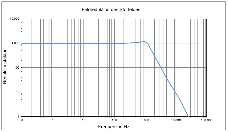 Mende Systemelektronik - Grafik Reduktionsfaktor v3